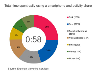 iPhone Users Spend 26 Minutes More Per Day on Their Device Than Android Users