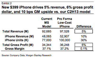 A Low Cost iPhone Would Raise Apple&#039;s Profit Margin [Chart]