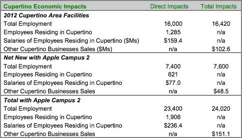 Apple Posts Document Outlining Its Economic Impact in Cupertino