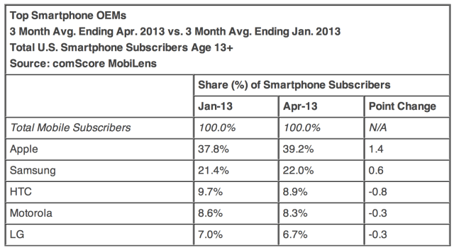 iPhone and iOS Market Share in the U.S. Has Increased Every Month This Year