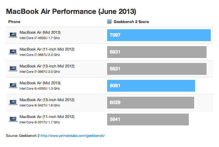 Benchmarks for the New 2013 MacBook Airs [Chart]