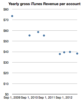 How Much is an Apple User Worth? [Chart]
