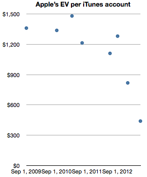 How Much is an Apple User Worth? [Chart]