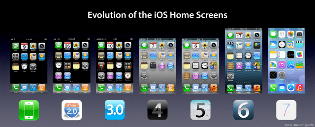 Evolution of the iOS Home Screens [Graphic]