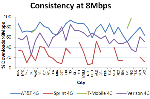AT&amp;T Has the Fastest LTE Network in Most Major Cities [PCMag]
