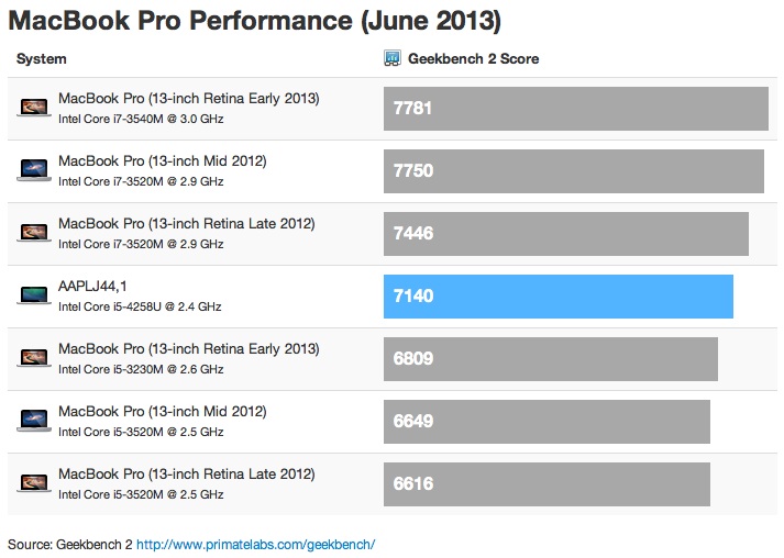 Benchmarks for Unannounced New 13-Inch MacBook Pro Spotted in Geekbench [Chart]
