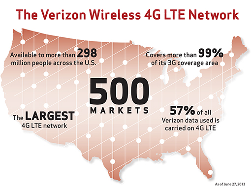 Verizon 4G LTE Network Now Covers 500 Markets