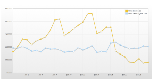 Vine Sharing Has Dropped Drastically Following Launch of Instagram Video [Chart]