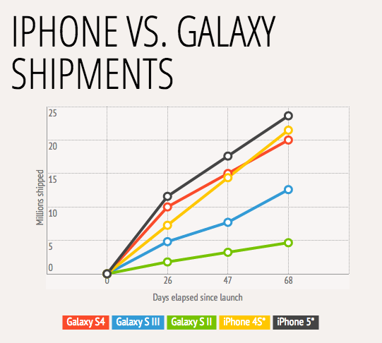 Galaxy S4 Hits 20 Million Shipments, Still Outpaced by iPhone