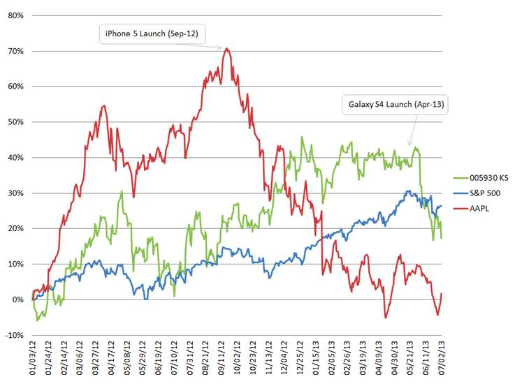 Apple and Samsung&#039;s Falling Stock Prices [Chart]