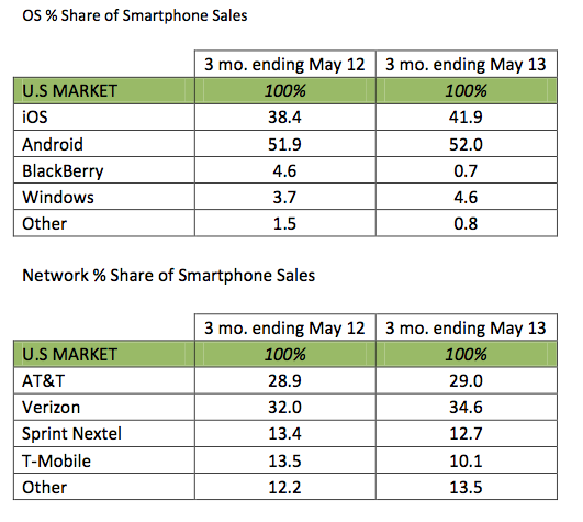 iPhone Closes Gap on Android in May, Becomes T-Mobile&#039;s Best Selling Smartphone