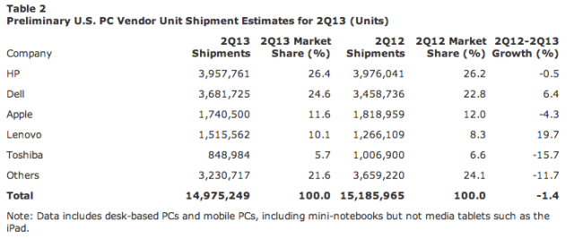 Worldwide PC Shipments Decline in Second Quarter by Nearly 11 Percent