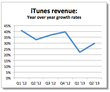 iTunes Revenue Estimates for Q3 2013 [Chart]