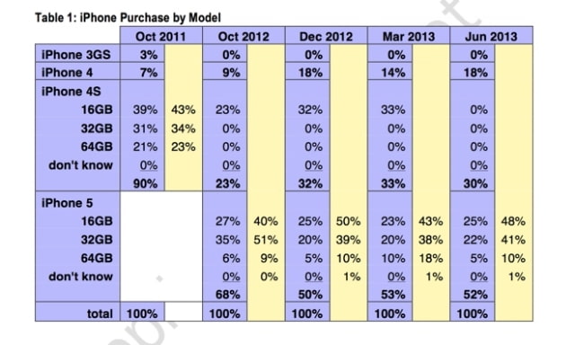 iPhone 5 Accounts for Half of Apple&#039;s Smartphone Sales, iPhone 4S Takes 30%