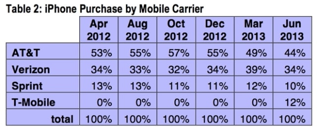 iPhone 5 Accounts for Half of Apple&#039;s Smartphone Sales, iPhone 4S Takes 30%