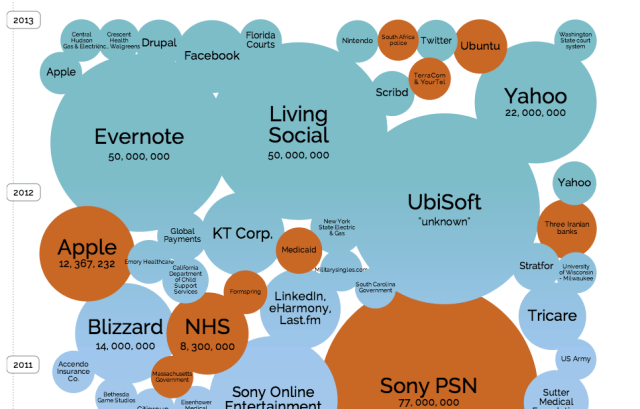 The World&#039;s Biggest Data Breaches [Infographic]