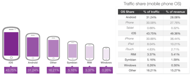 iOS Continues to Lead As Top Mobile Advertising Platform