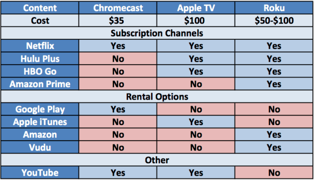 Apple TV vs. Google Chromecast vs. Roku: What You Can Watch [Chart] 
