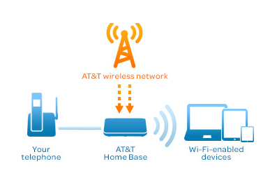 AT&amp;T Launches LTE Based Home Internet Service