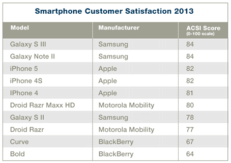 Samsung Beats Apple in ACSI Smartphone Customer Satisfaction Study