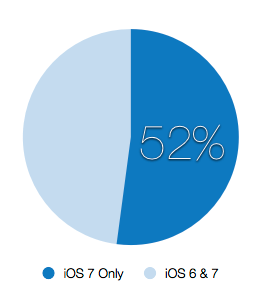Survey Finds Majority Of Developers Working on iOS 7-Only App Updates