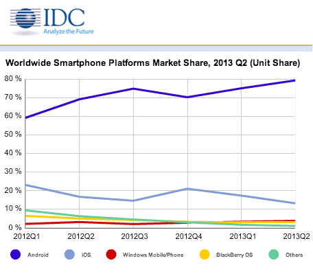 Android Reaches 80% of Smartphone Market While iOS Declines to 13%