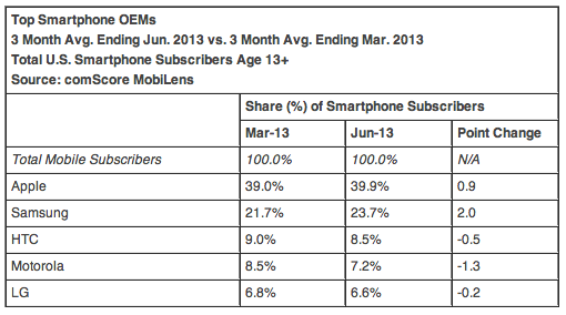 comScore Report Shows Apple Still Top Smartphone OEM in US