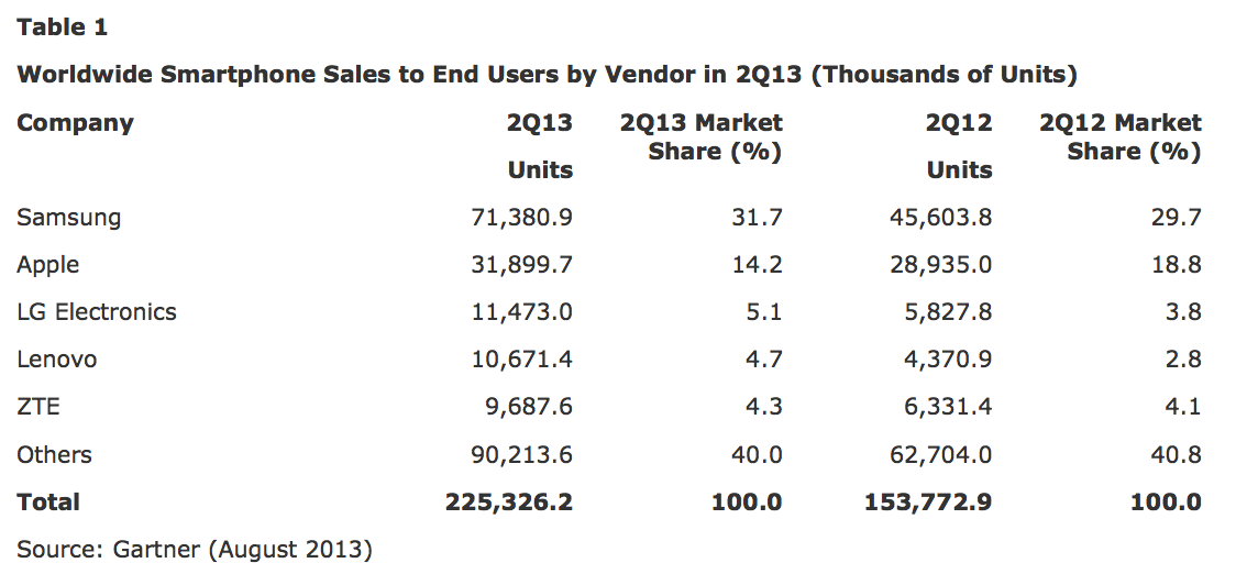 Smartphone Sales Exceed Feature Phone Sales for the First Time, Microsoft Tops BlackBerry