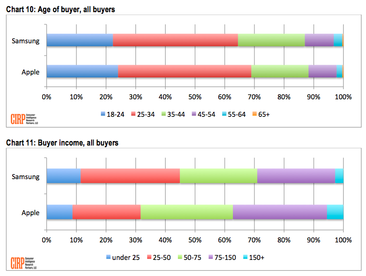 Study Finds iPhone Buyers Are Younger, Wealthier and More Educated Than Samsung Buyers [Charts]