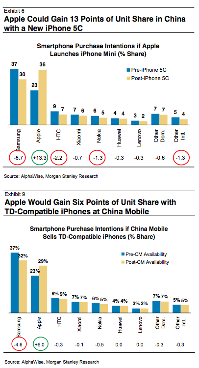 iPhone 5C Could Make Apple Number One in China [Charts]