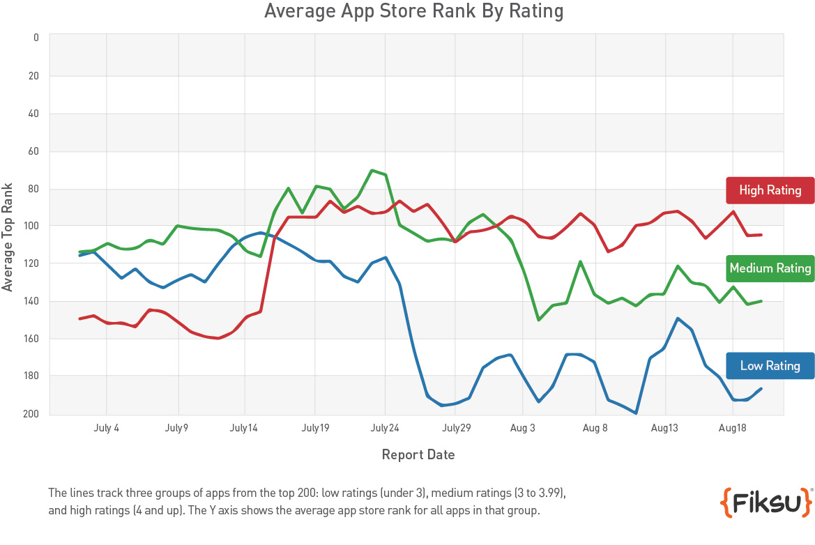 Apple Starts Incorporating App Ratings into App Store Rankings? [Chart]