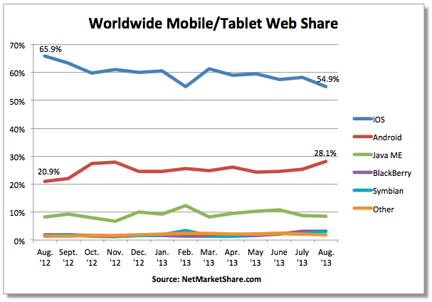 iOS Share of Mobile Web Usage Hits All Time Low [Chart]