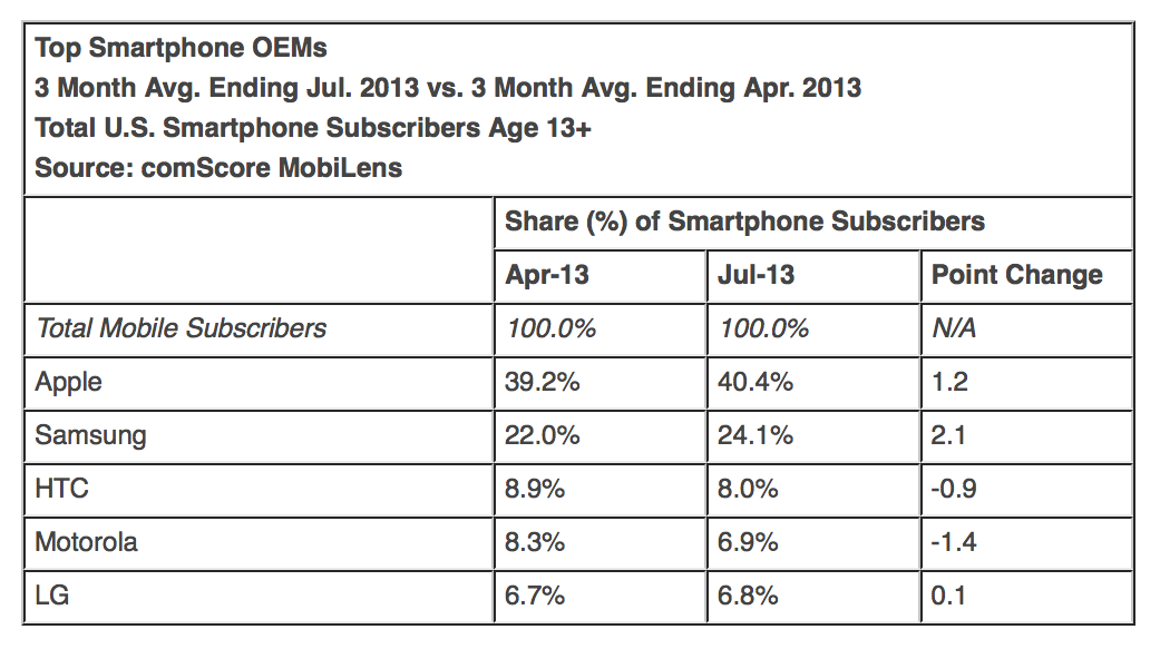 iOS Continues Closing the Gap on Android in the U.S.