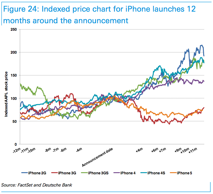 Apple&#039;s Stock Before and After an iPhone Announcement [Chart]