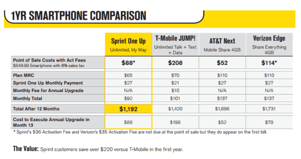 Sprint to Launch &#039;One Up&#039; Early Upgrade Program