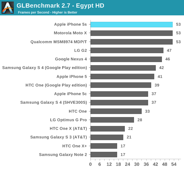 Apple iPhone 5s Benchmarks Reveal Significant Performance Improvements [Charts]