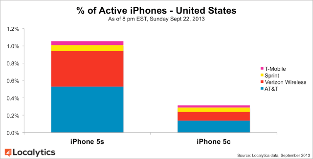 iPhone 5s Outsells iPhone 5c By 3.4x in the U.S. [Charts]