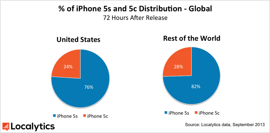 China Prefers iPhone 5s Over iPhone 5c [Charts]