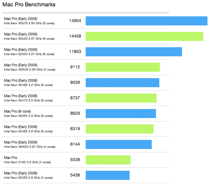 13507 MacPro Benchmarklar