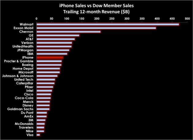 The iPhone Alone Outsells 474 Companies on the S&amp;P 500 [Charts] 