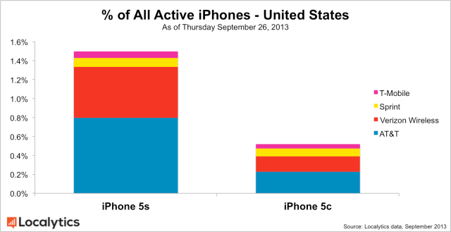 iPhone 5c Sales Are Starting to Catch Up to iPhone 5s Sales [Charts]