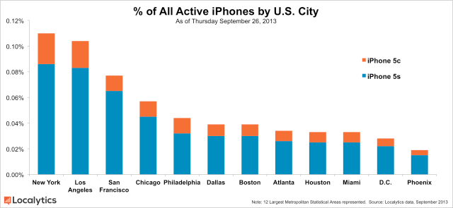 iPhone 5c Sales Are Starting to Catch Up to iPhone 5s Sales [Charts]