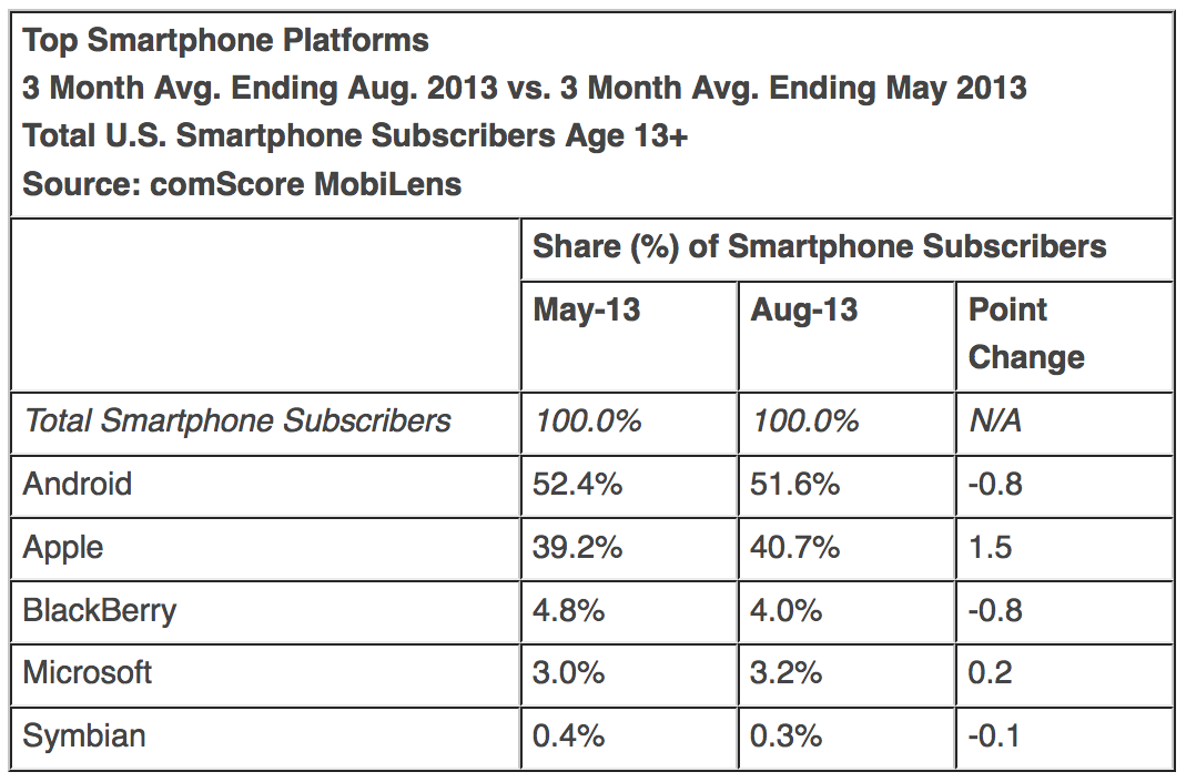 iOS Gains 1.5% in U.S. Market Share, Android and BlackBerry Drop 0.8% [Charts]