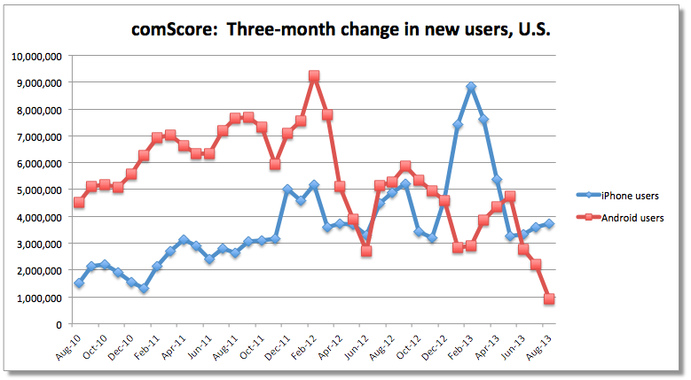 Change in New iOS Users vs. New Android Users [Chart]