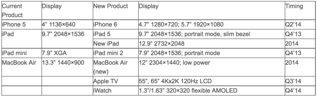 DisplaySearch Predicts 4.7-Inch and 5.7-Inch iPhones, 55-Inch and 65-Inch Apple TVs, More