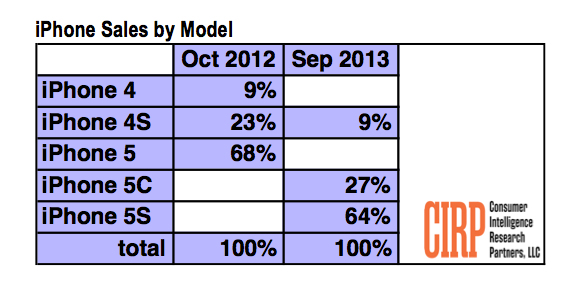 iPhone 5s is Outselling iPhone 5c Two-to-One [CIRP]