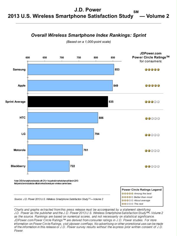 Apple Tops J.D. Power 2013 U.S. Wireless Smartphone Satisfaction Study