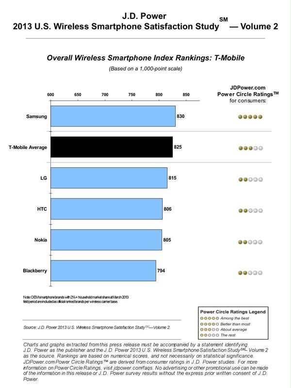 Apple Tops J.D. Power 2013 U.S. Wireless Smartphone Satisfaction Study