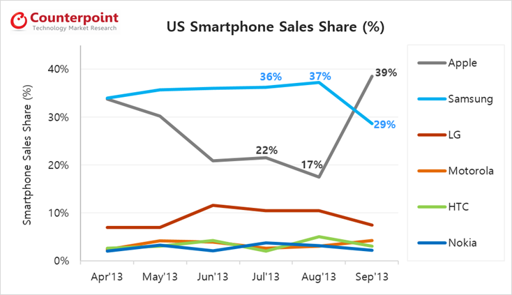 Apple Doubled Its U.S. Smartphone Share in September [Chart]