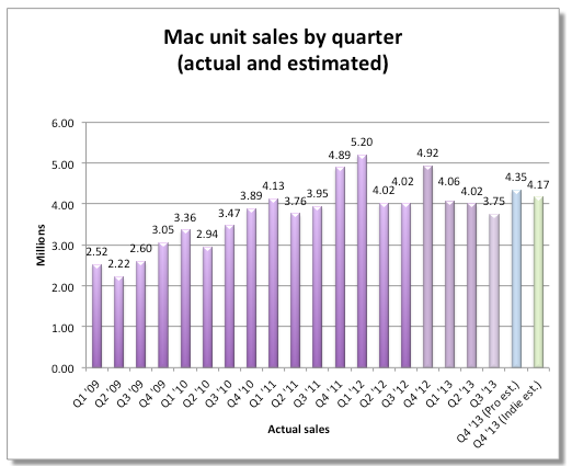 Analysts Estimate How Many Macs Apple Sold Last Quarter [Chart]